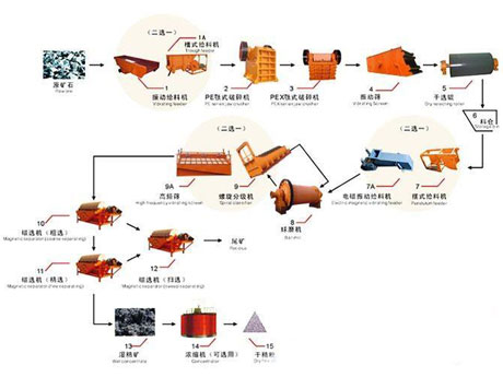 选矿生产线 选矿生产线